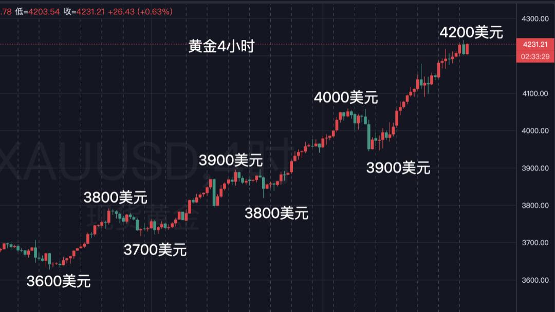 黄金，进入疯牛阶段！