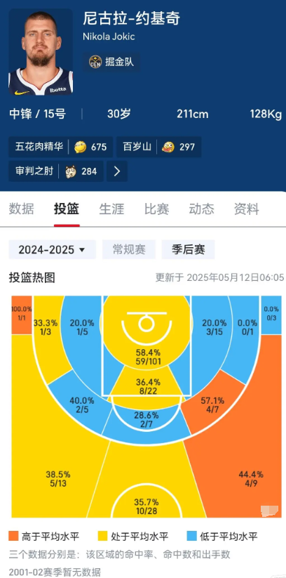 约基奇这赛季季后赛是不是下滑挺多的

两轮了印象中只打好了两场，其他时候简直是就