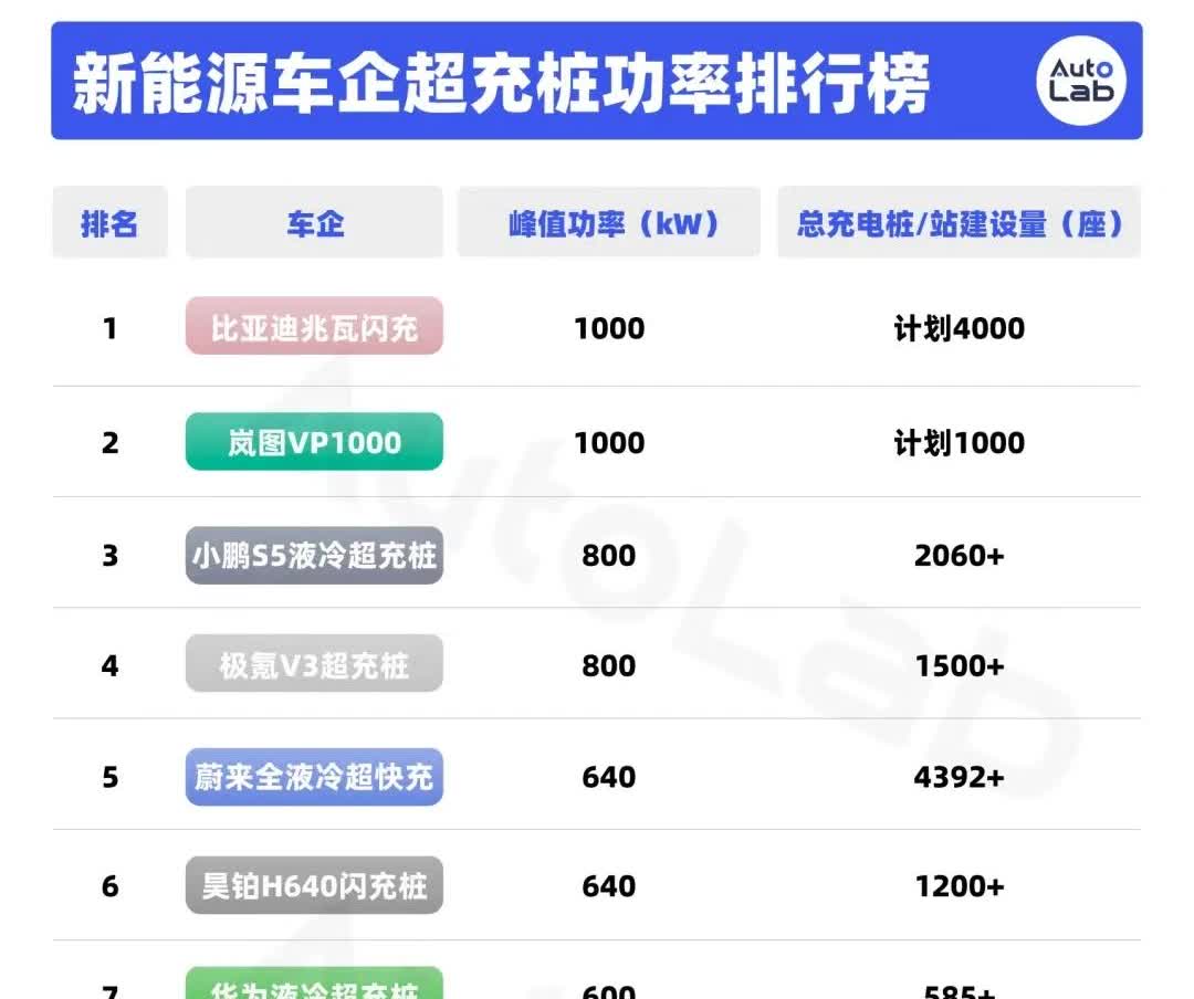 超充站最多的竟然是喊着换电的蔚来