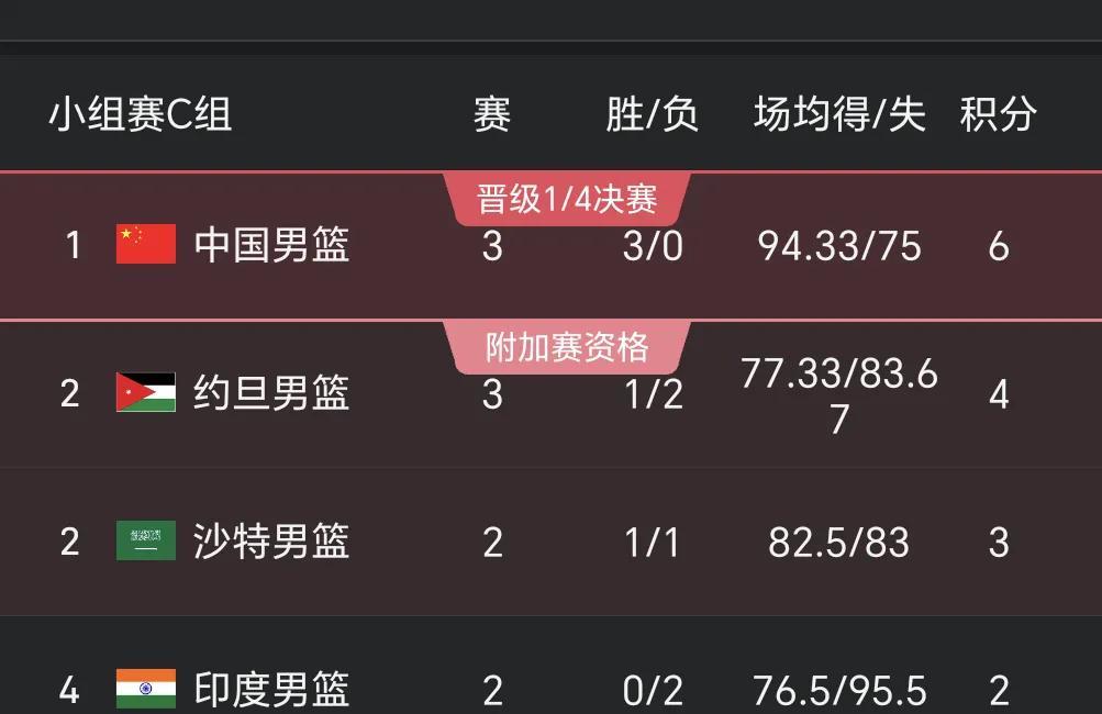 中国男篮小组赛三战三胜如愿拿到C组第一，也直接进入到沙特男篮亚洲杯的八强，下一轮