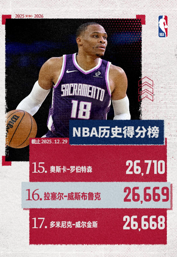 萨克拉门托国王在客场以101-125不敌洛杉矶湖人。
拉塞尔-威斯布鲁克此役对阵