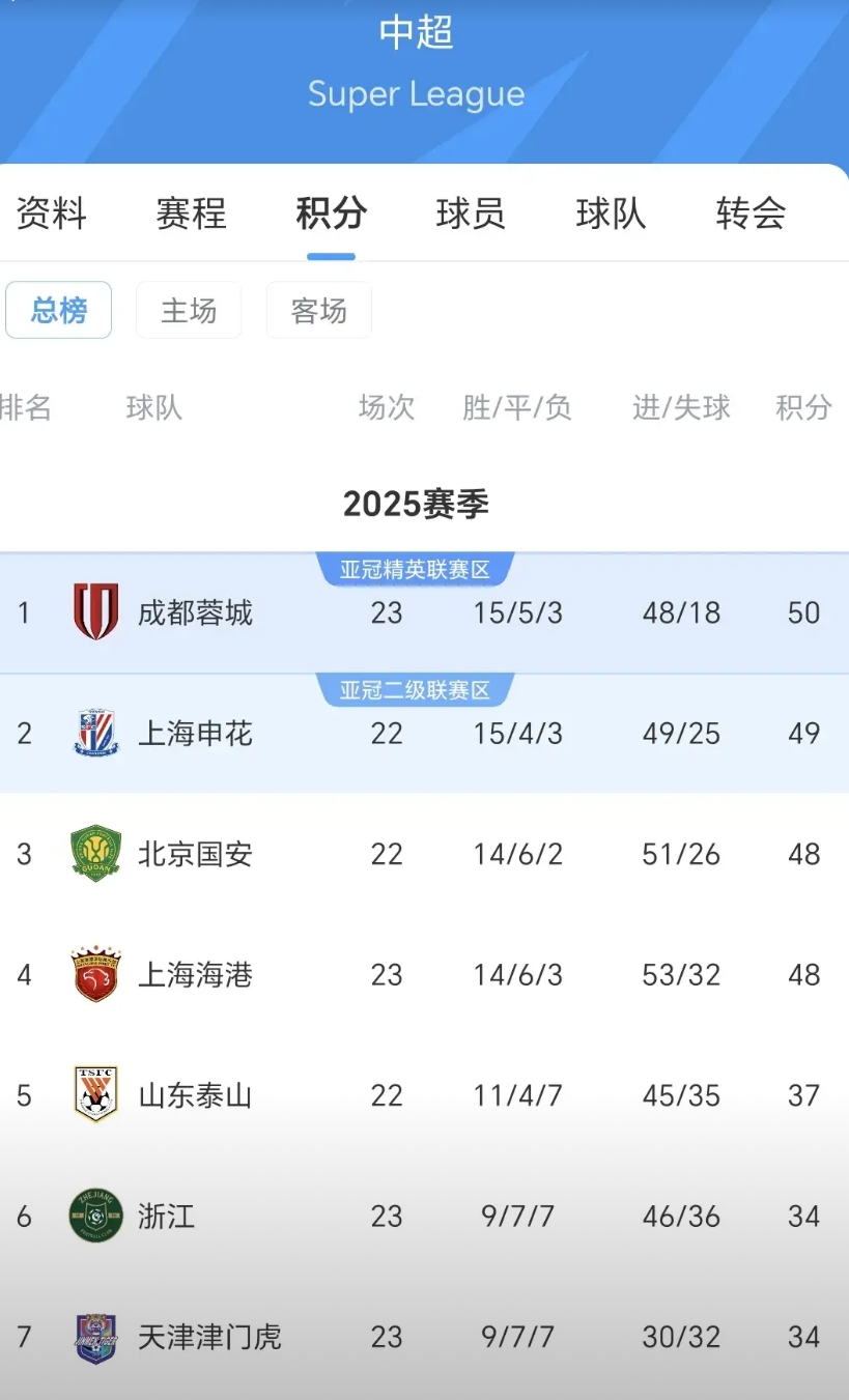 后面7轮，争冠球队中，成都蓉城的赛程是相对轻松的，7个对手有5个是十名以后的，1