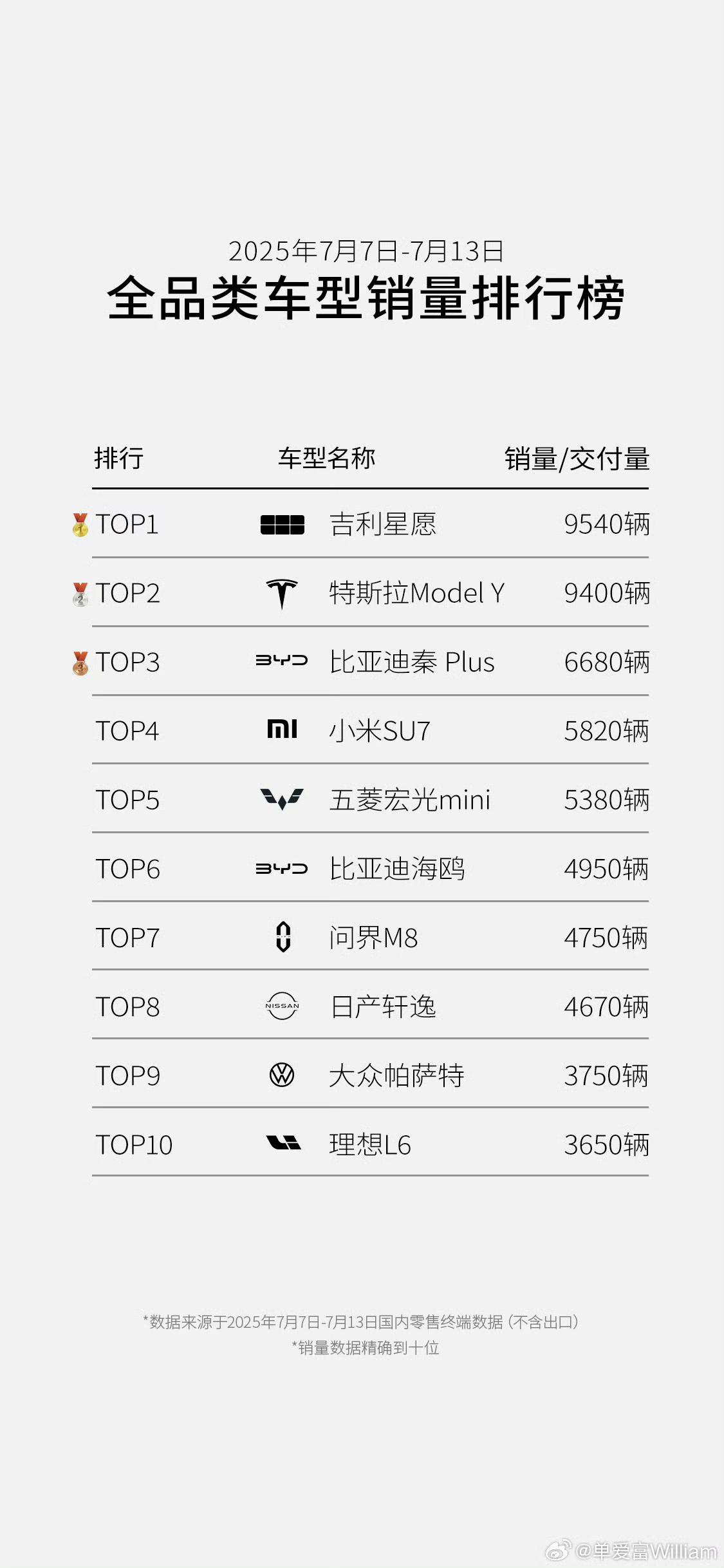 含金量十足，全品类车型周销量榜！