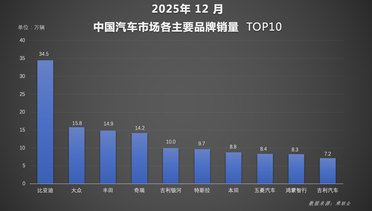 比亚迪全球四连冠背后，中国汽车真正站起来了
刚刚刷到2025年中国车市年度榜单，