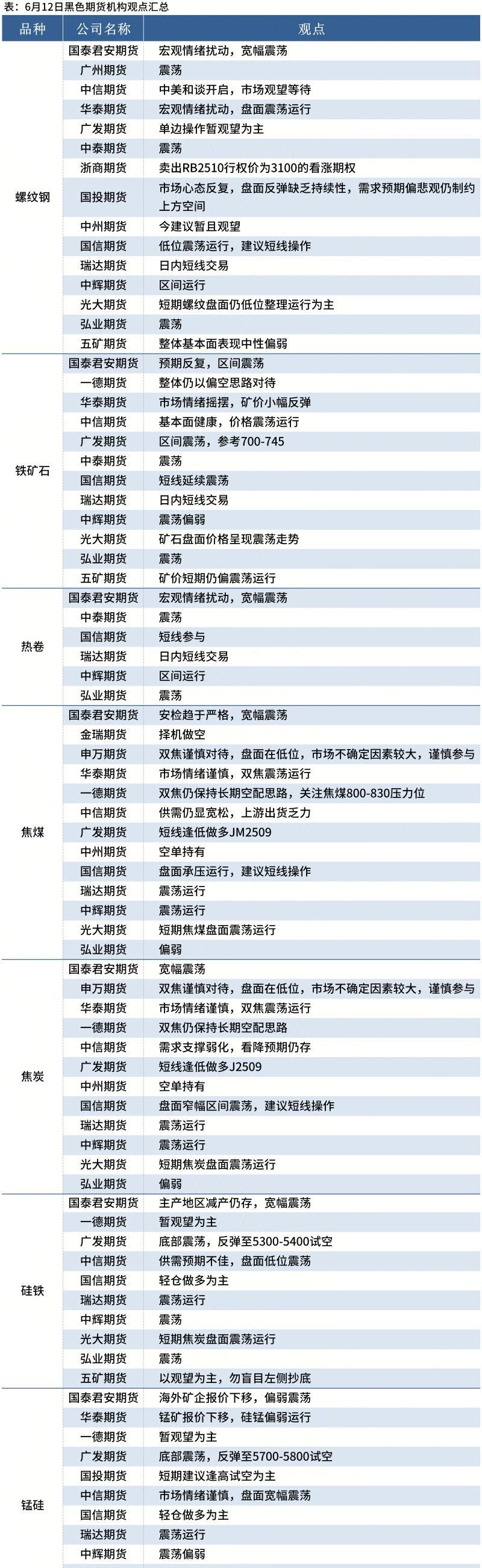 【黑色期货早报：各品种多数下跌，多机构料螺纹钢震荡运行】截至6月12日9点30分
