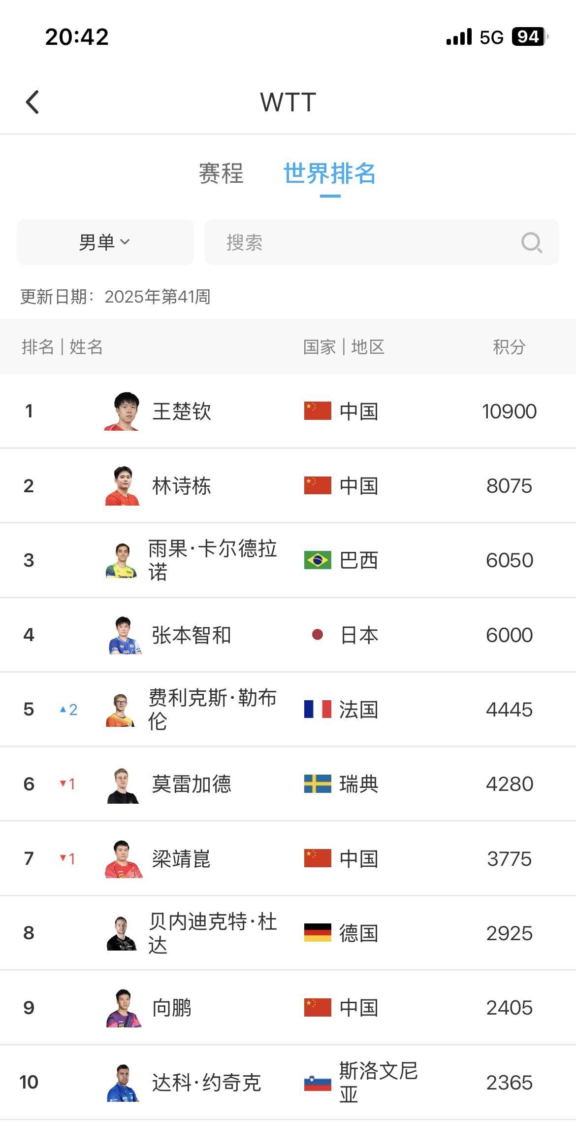 万分king和万分queen
新的一周，wtt积分变化，莎莎依旧是万分女王，头哥
