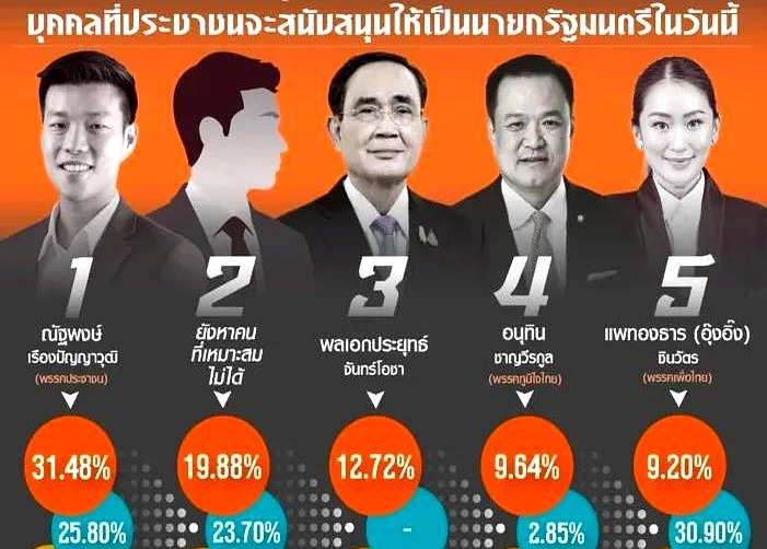 泰国大选风云突变，他信家族要凉凉？











啥？泰国政坛要变天？他