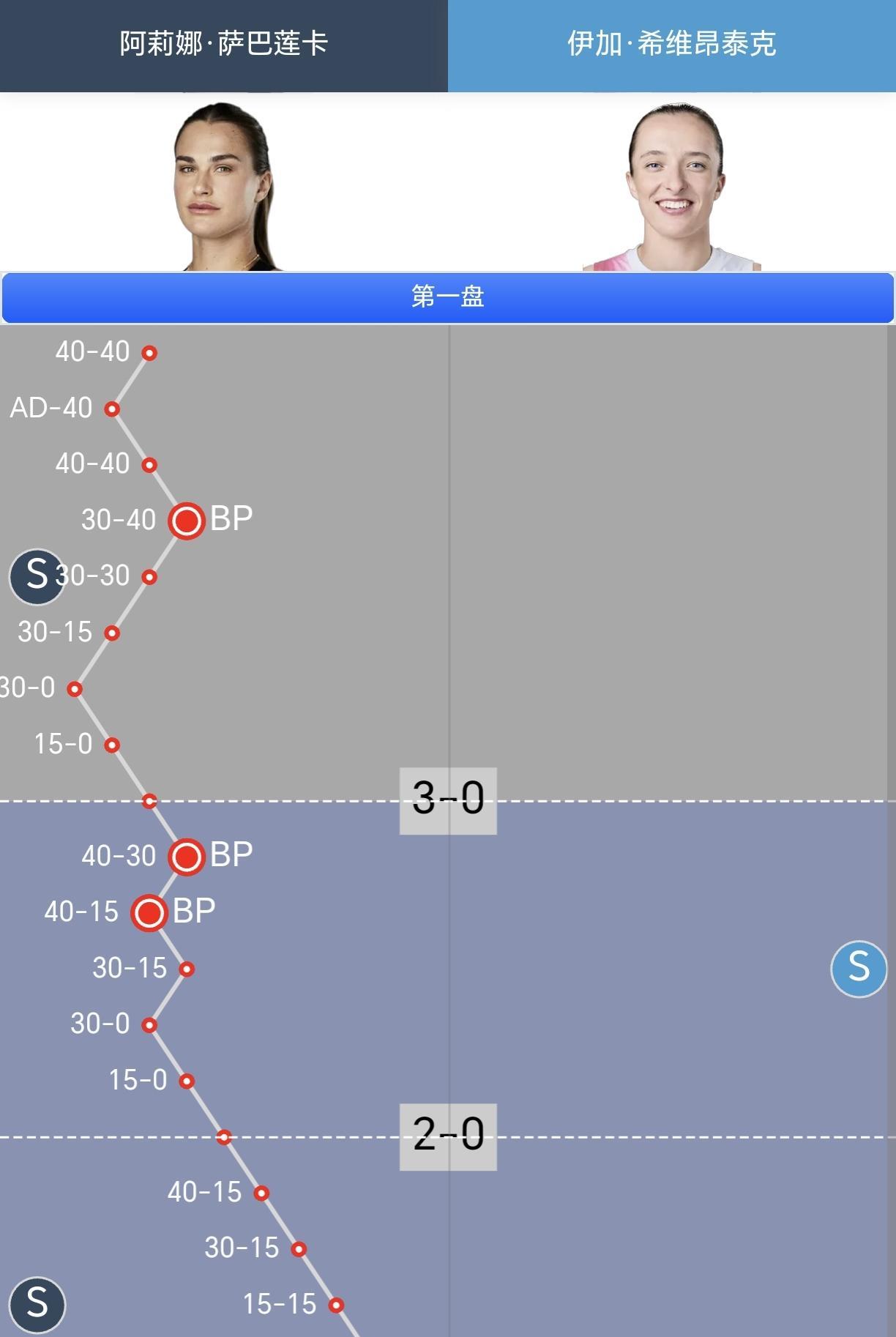 【好意外！萨巴伦卡连保带破3-0开局！】