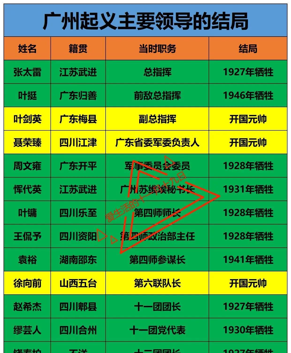 1927年广州起义主要领导结局
叶剑英：成为开国元帅
聂荣臻：成为开国元帅
徐向