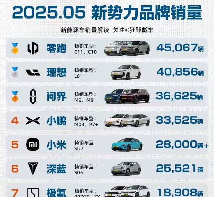 零跑在今年的国内市场来看绝对是遥遥领先，还是那句话同级别里面，比我配置高的没我空