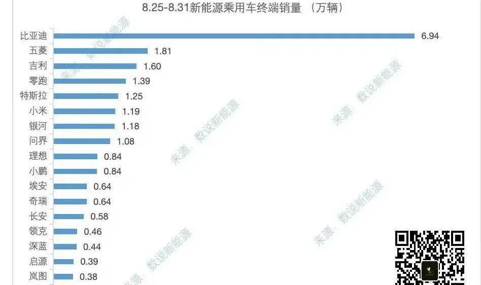 一米穿四界，小米销量交付爆发8月尾周销量接近1.2W，越鸿蒙智行！

近日有