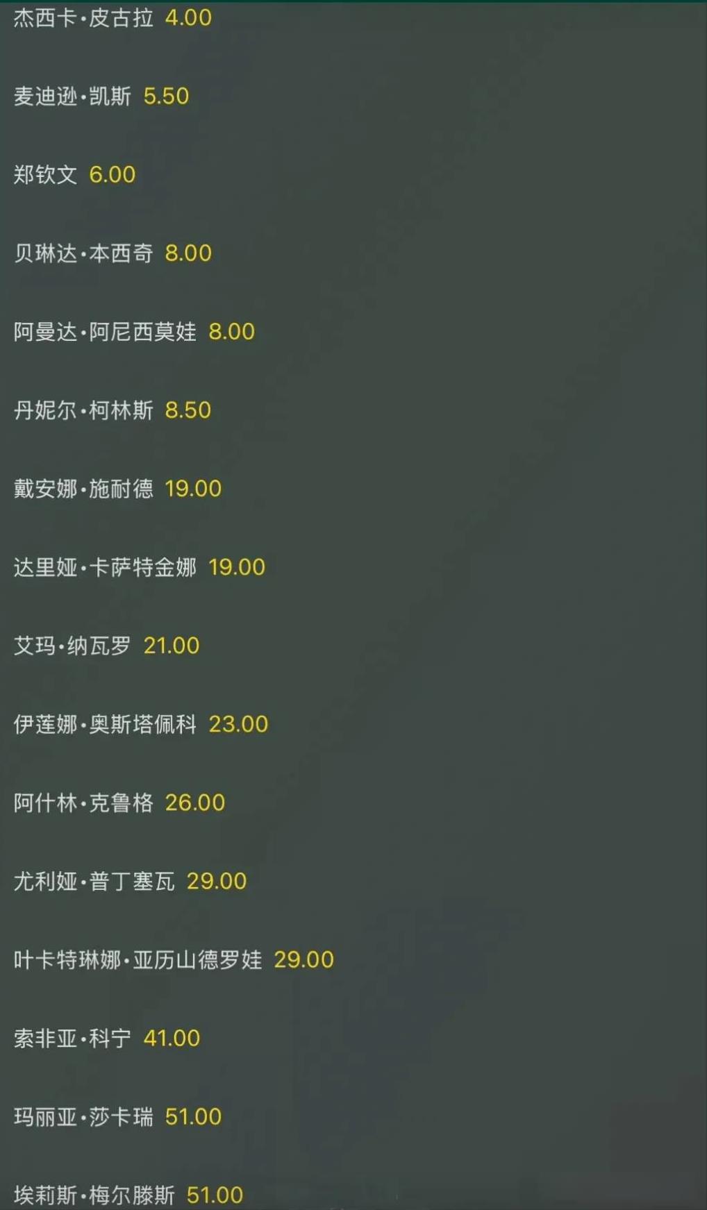 WTA500查尔斯顿夺冠赔率出炉，郑钦文高居第3位，排在她前面的分别是佩古拉和凯