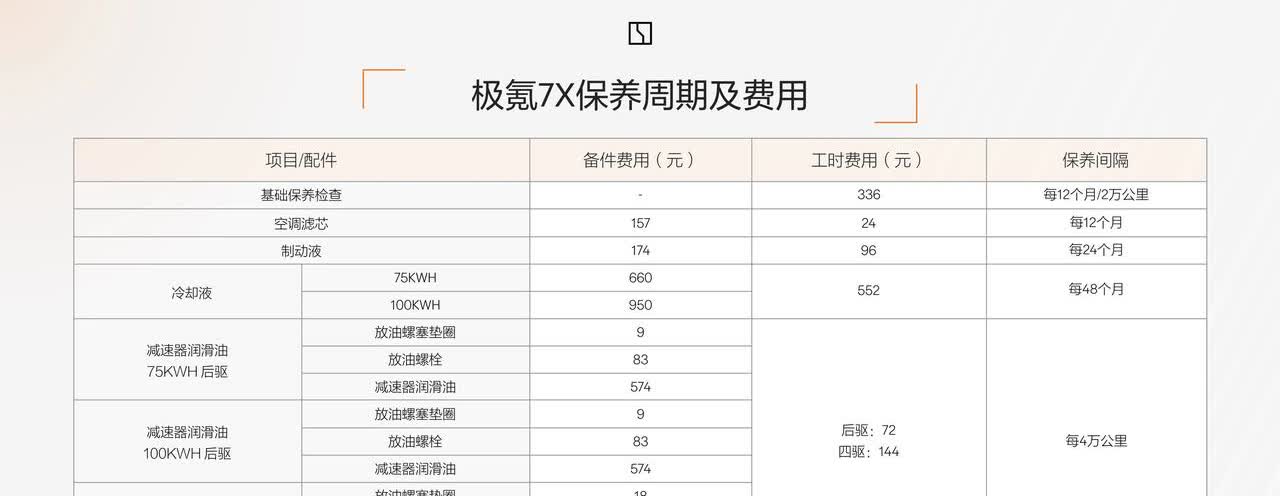 极氪7x纯电车保养费用，大家看看贵不贵？
第1次保养相对便宜，500多块钱，以