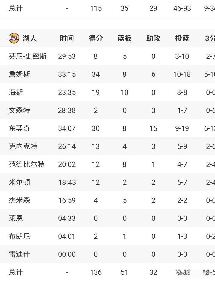 东契奇30+8+15
詹姆斯34+8+6
湖人胜鹈鹕 7连胜