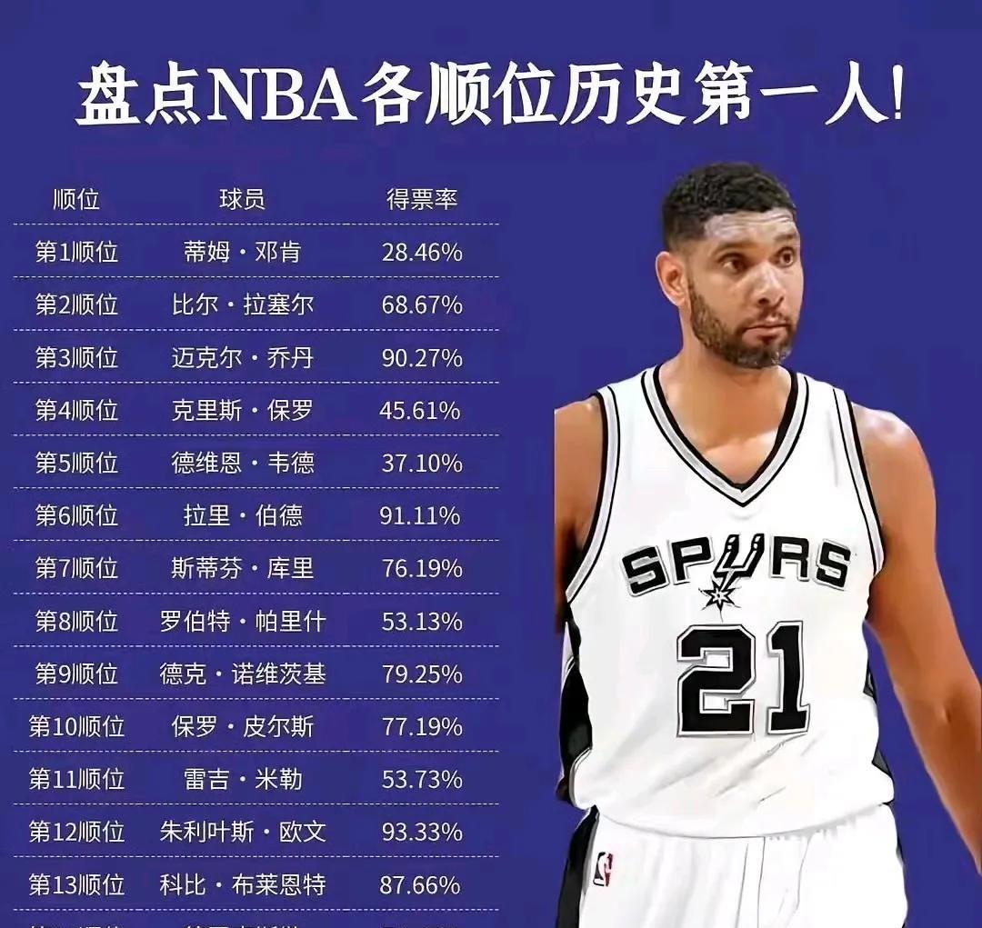NBA各顺位的历史第一人，看得票率。
历史第一状元邓肯？只有28%，历史最牛逼顺