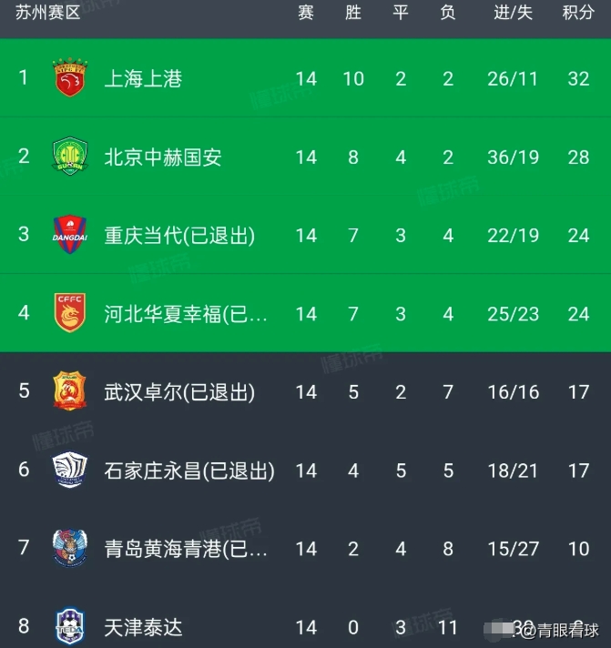 2020年，天津只赢1场球就成功保级