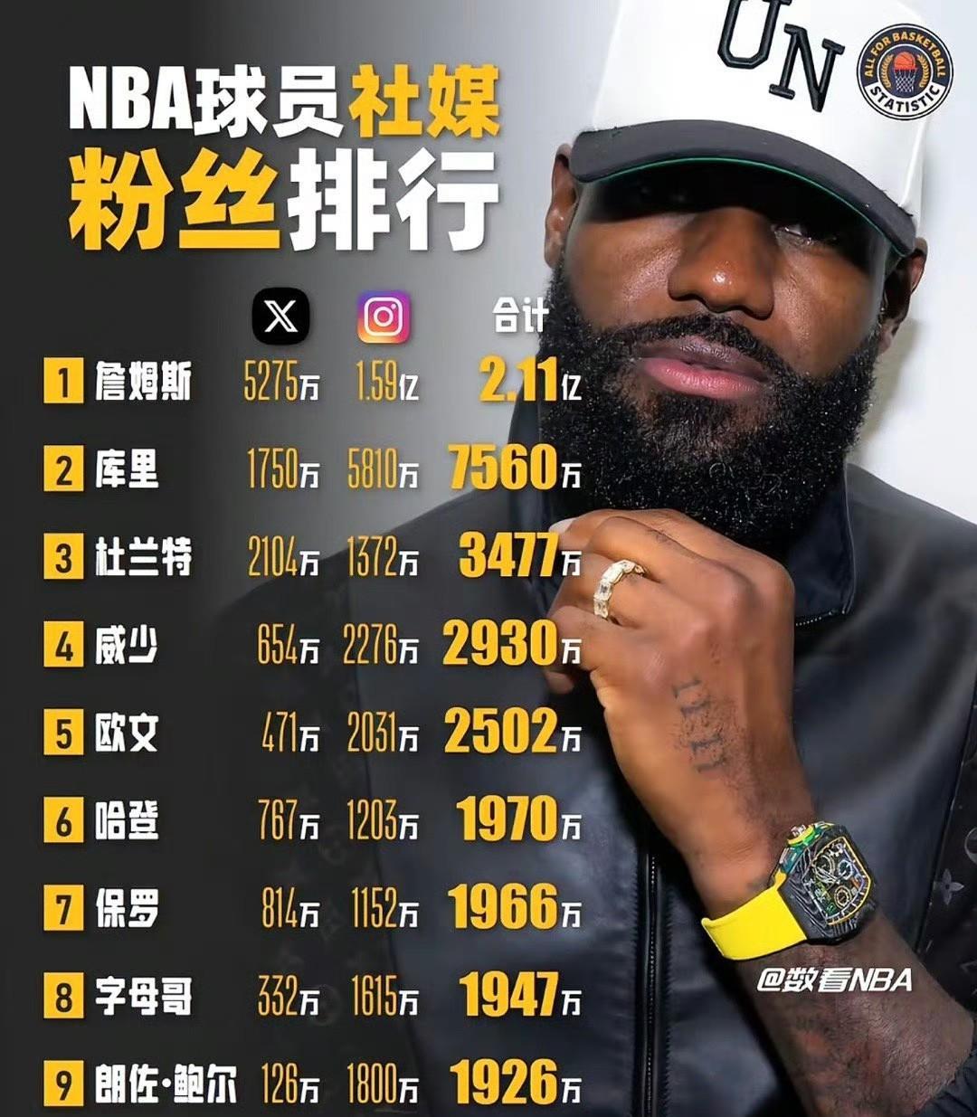 地球五大流量球员:詹库杜威欧 ,
詹库杜威欧，堪称地球五大流量球员。詹姆斯以2.