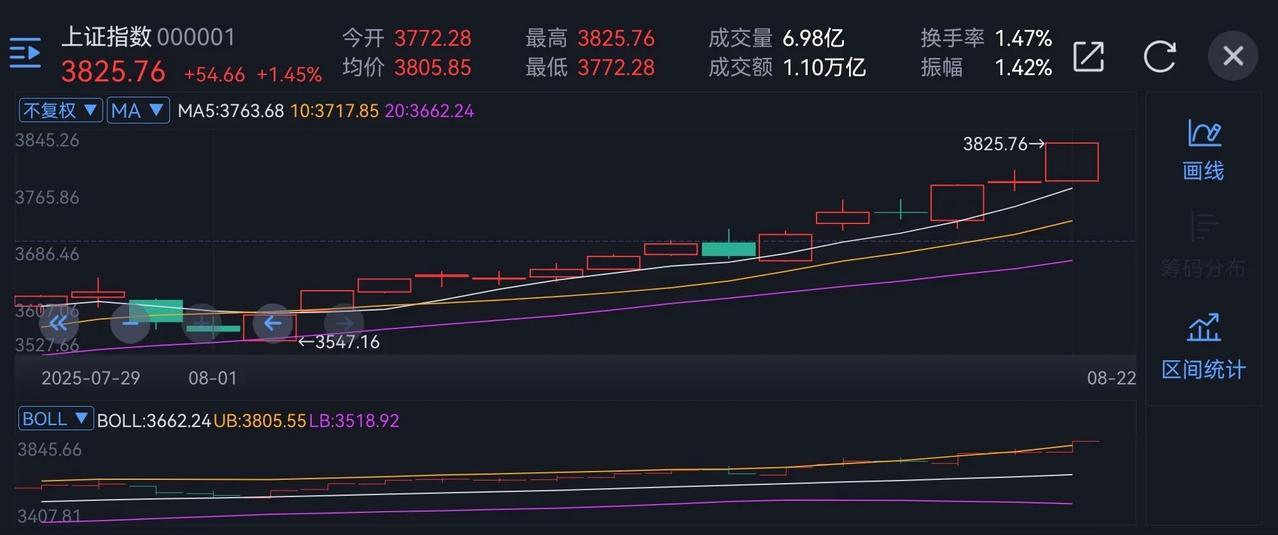 兄弟们，谁懂啊？牛市中不但不赚钱，反而倒亏。
卖出去的股票不是涨停就是蹭蹭的往上