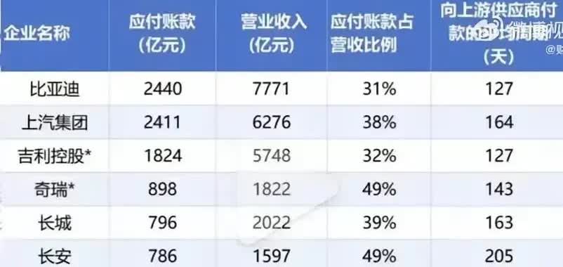 究竟谁才是“车圈恒大”？一汽、比亚迪、吉利率先行动后，长城也快速跟进。“车圈恒大