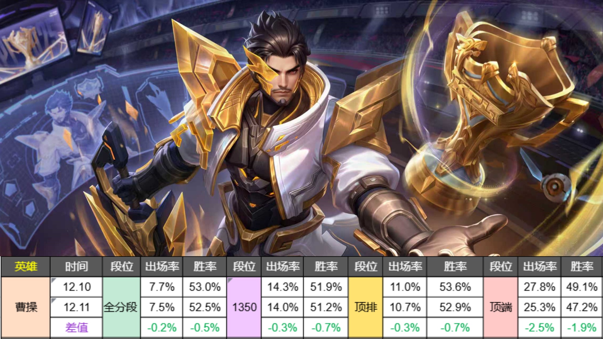 仅削弱一天，女娲胜率上涨1%？这波削弱不疼不痒，曹操降幅明显