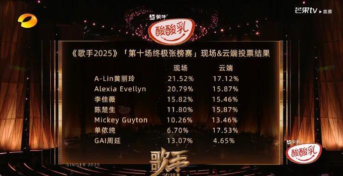 第10期终极对决结果出炉！A-Lin黄丽玲强势回归登顶！林志炫突破重围！
1. 