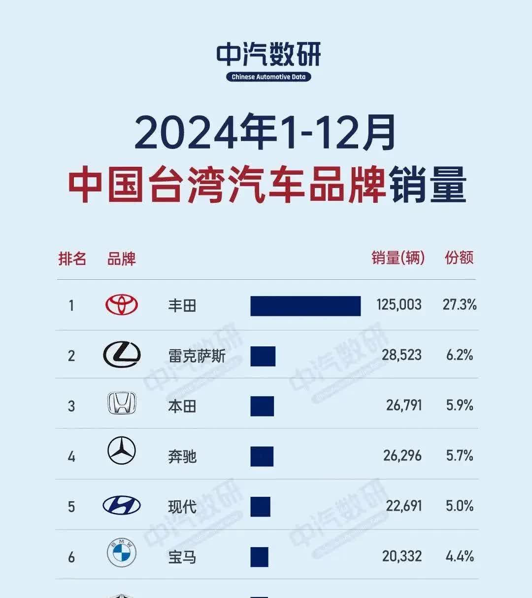 中国台湾省汽车销量10强排序｜2024
几个没想到，名爵和中华两个品牌销量真还
