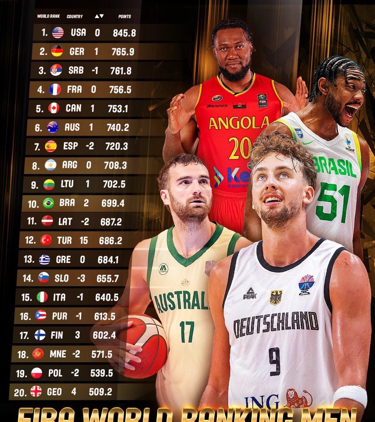 中国男篮排名上升3位！
最新一期国际篮联世界排名公布，美国男篮继续傲视群雄，拿了
