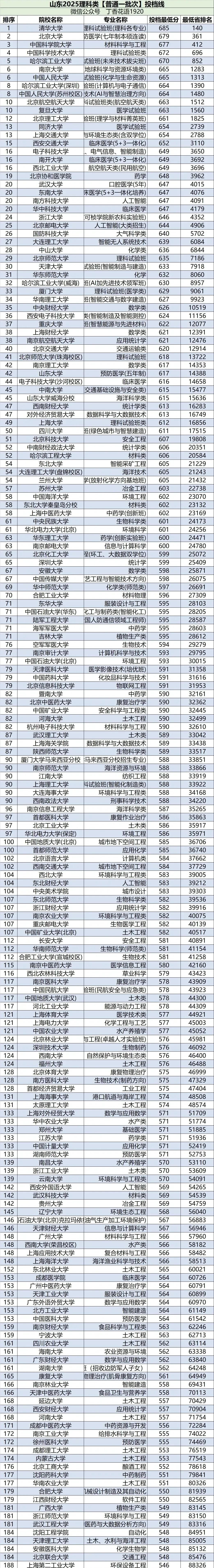 2025山东省物理类本科一批普通投档线有点看头，你觉得实至名归嘛？
北大干不过清