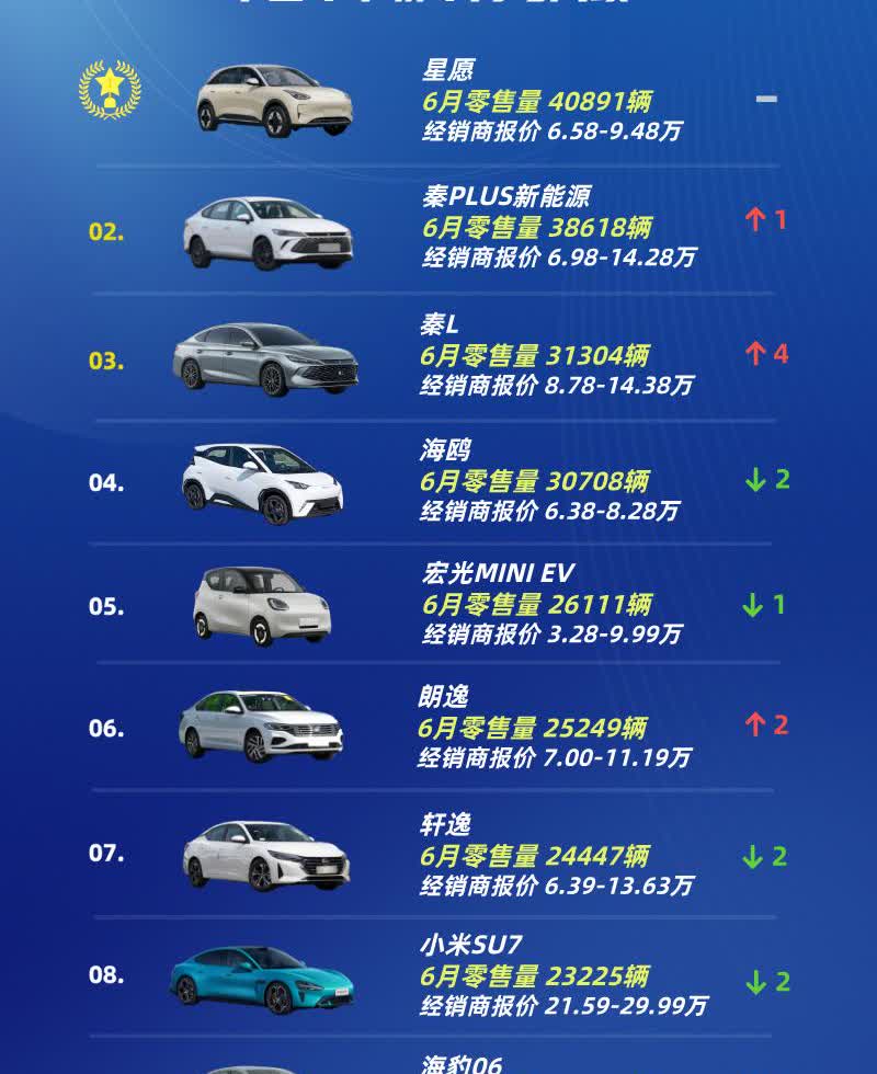 轿车月考成绩
第十名：凯美瑞
第九名：海豹06
第八名：小米SU7
第七