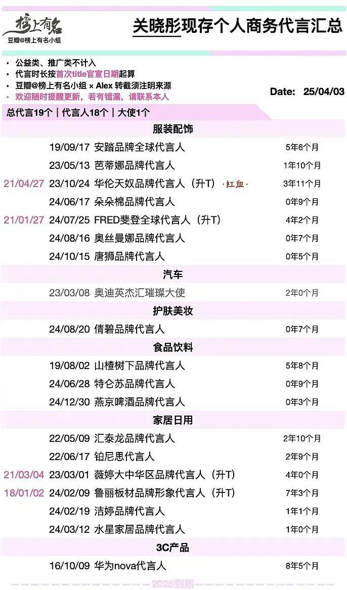 95花商务价值排行，
完全没想到关晓彤是第一，
手握19个代言险胜赵露思的18个