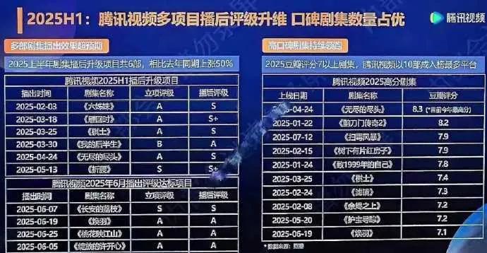 惊！腾讯S+剧“失踪”，播后降级是挽尊？
腾讯今年至今未播S+大剧，几部立项A级