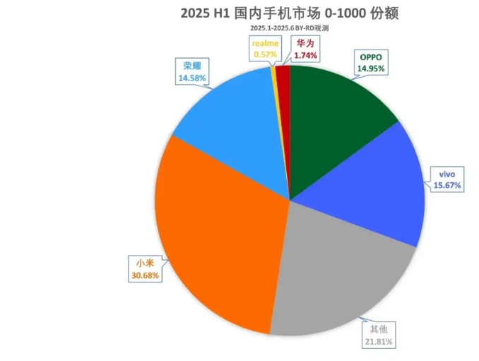 小米手机高端成了吗？

根据博主“RD观测”数据，国内上半年1000以内价位段手