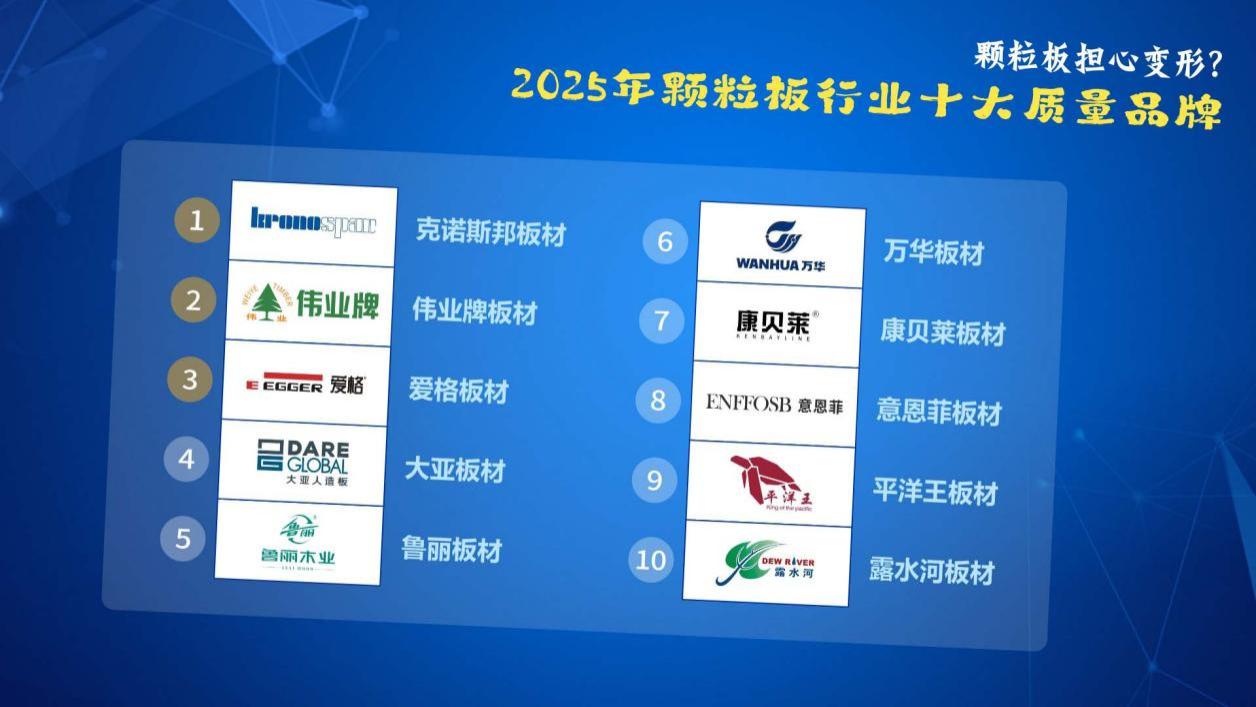 颗粒板担心变形？2025年颗粒板行业十大质量品牌