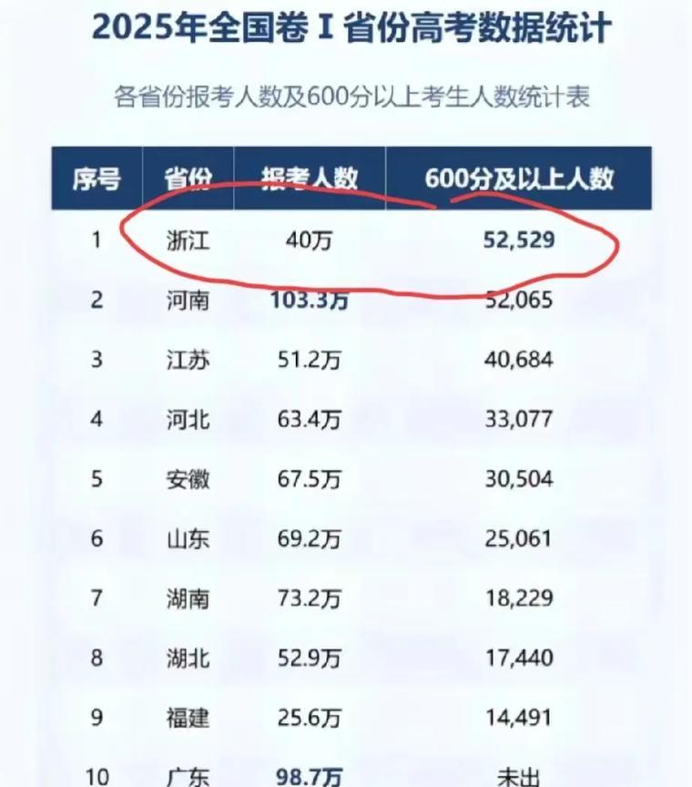 看看这分数，浙江又多少家长又要去开始卷了，都说山河四省高考难度大，浙江别说上个9