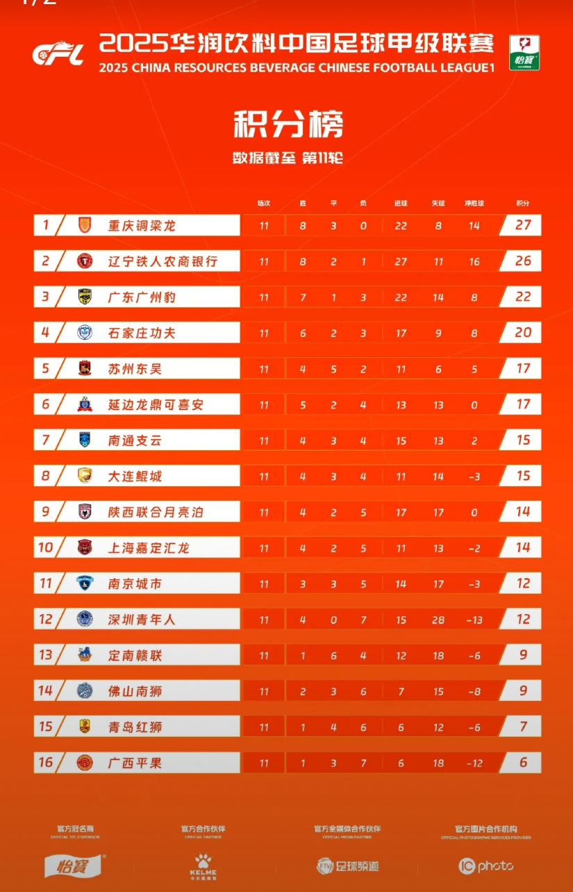 中甲第11轮全部赛罢，积分排名又有何变化？让我们先睹为快。
本轮重庆铜梁龙被排名