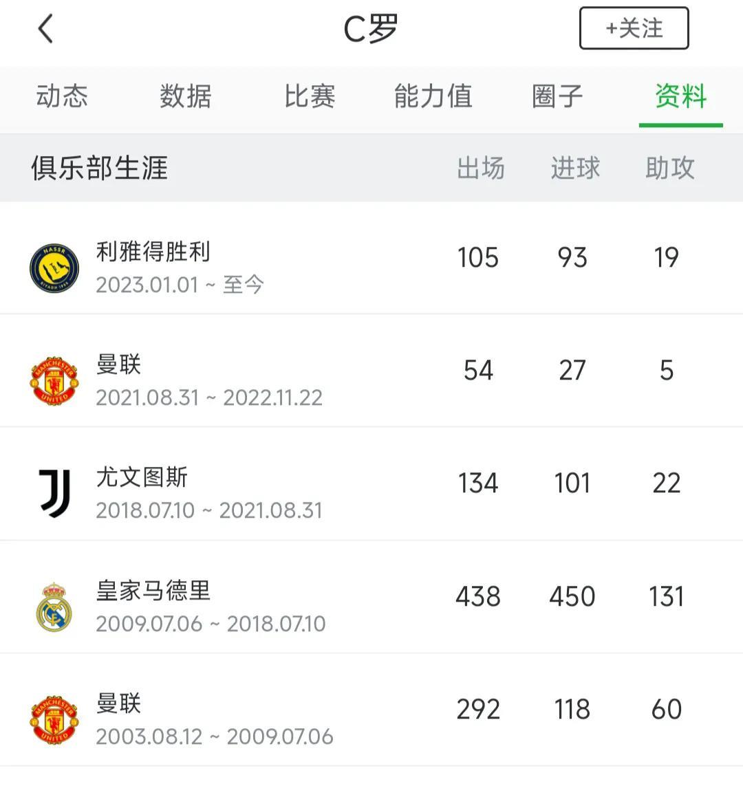 C罗马上要离开利雅得胜利，看数据还是场均1球左右，跟他在皇马，尤文表现差不多。