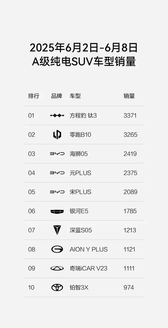 这回谁也别想狡辩，方程豹钛3销量第四名，价格只是一方面。4月16日，比亚迪个性化
