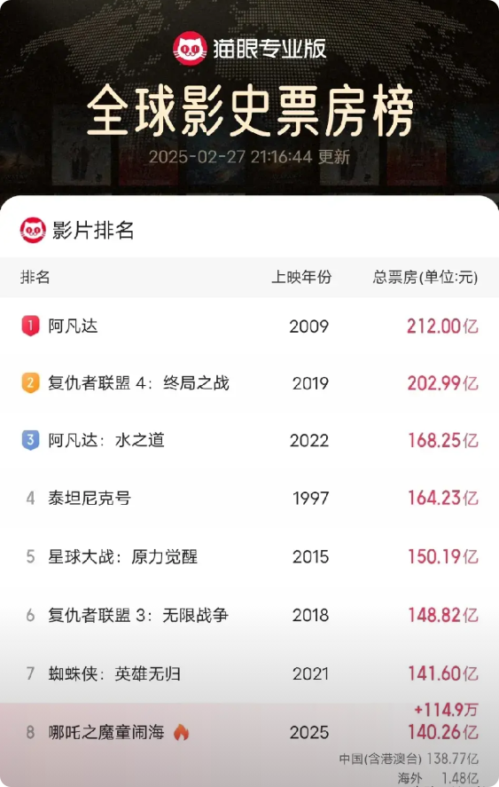 最新的猫眼专业版全球实时票房排行榜新鲜出炉啦！！《哪吒2》的票房已经达到了140