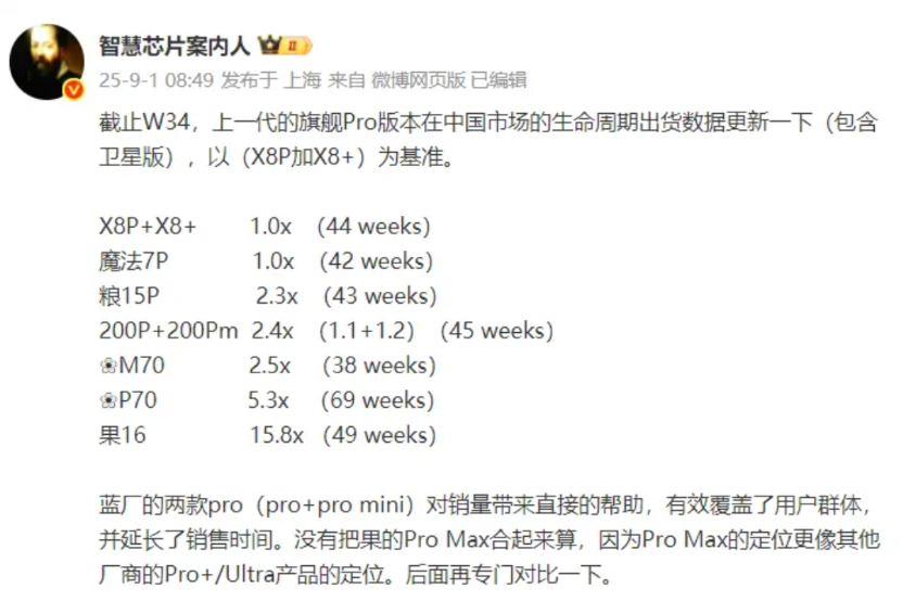 主流六大品牌旗舰Pro版销量对比
1、iPhone 16 Pro是最强的，可以用