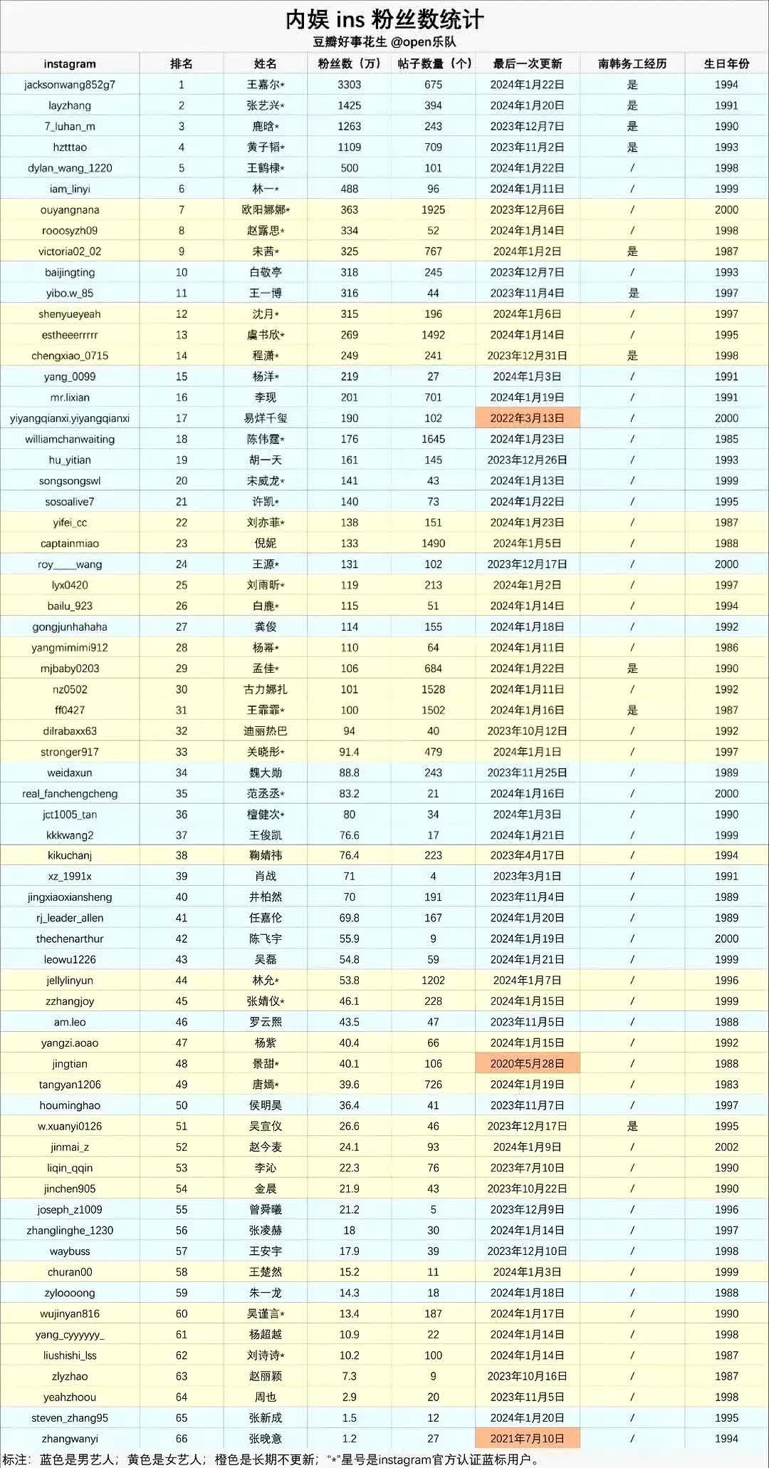 内娱明星ins粉丝数量一览，破百万的有31位，破200万的有16位，破500万的