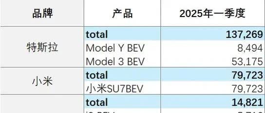 大家是有多喜欢小米SU7呀，2025年一季度单车销售达竟达79723台[捂脸][