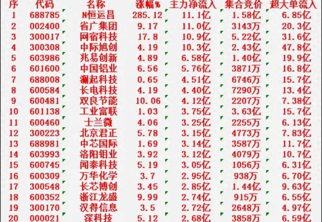 1月28日开盘45分钟 主力资金买入的20只个股名单