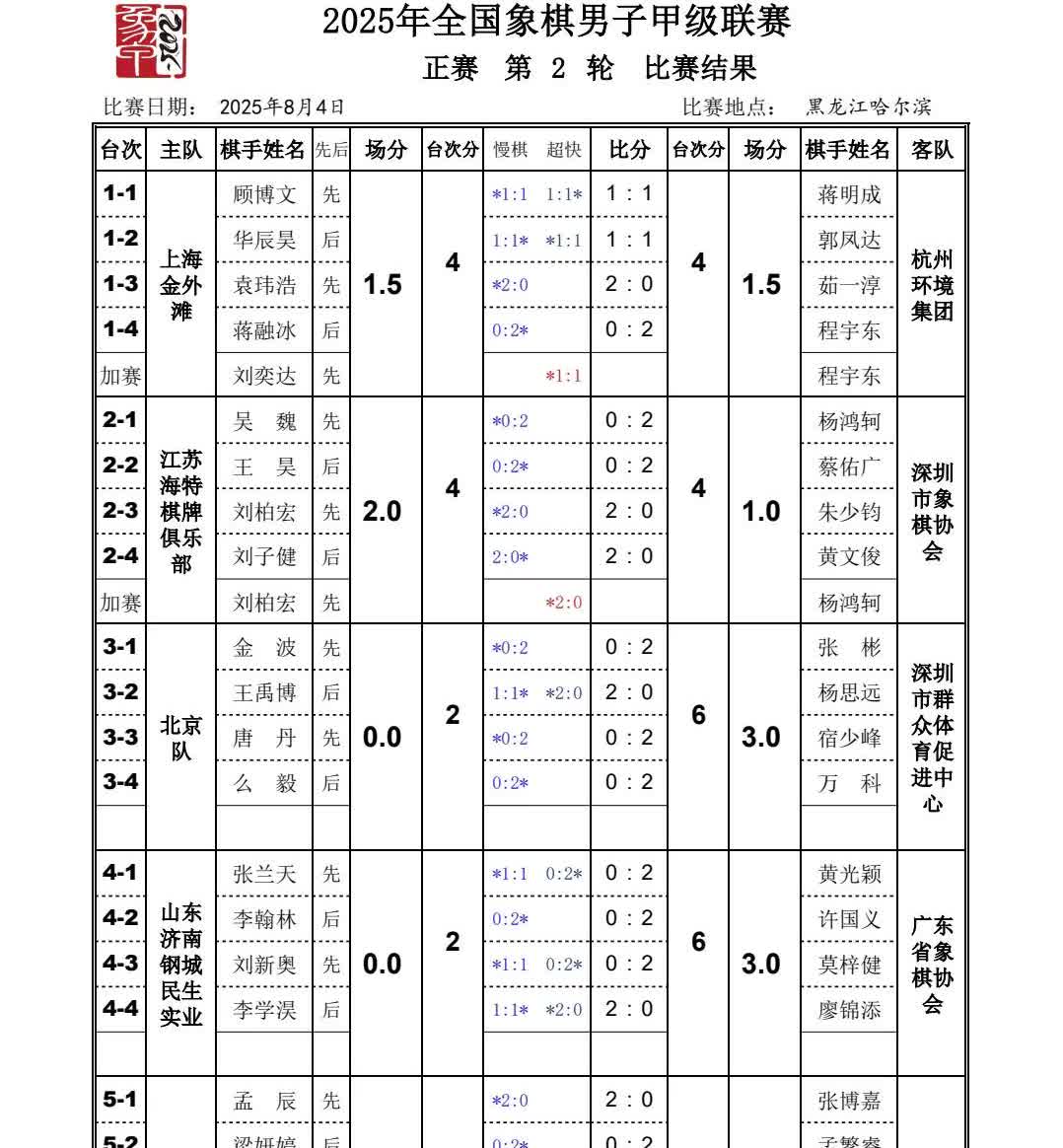 成都、河北战平。北京两连败。
2025年全国象棋男子甲级联赛“华体龙江杯”第一