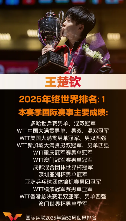 12月30日，WTT世界乒联发布王楚钦年度总结：世界排名第一 ，年终积分9925