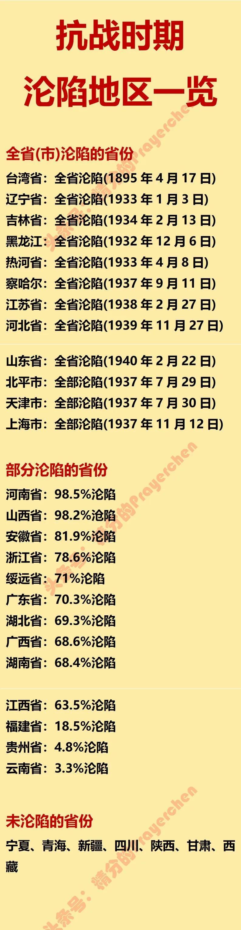 抗战时期我国只有8个省份未被日军占领。
除了下图中所写的七个省份之外，还有195