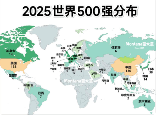 2025世界500强分布，美国138家中国130家

