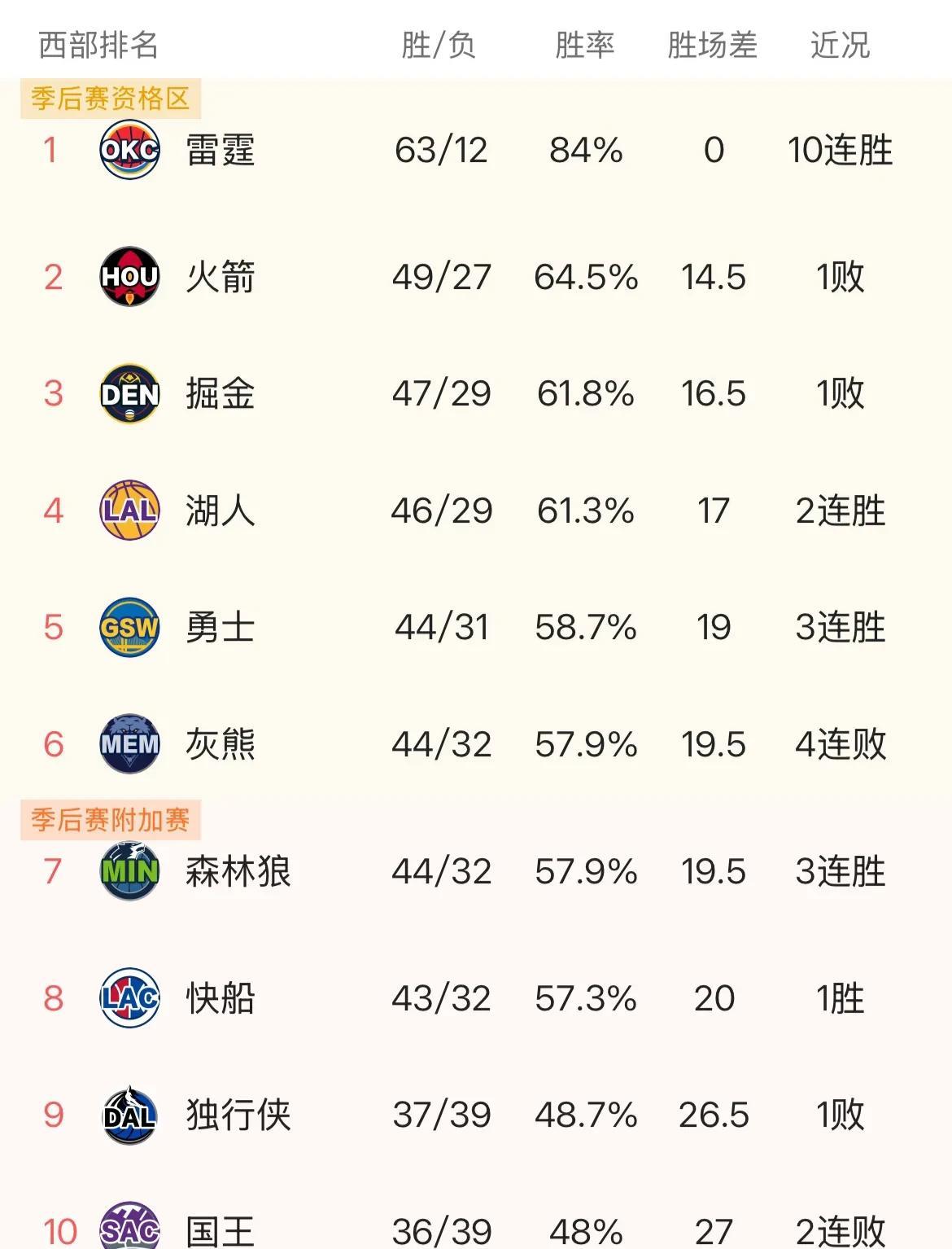勇士的真正考验来了，未来4场比赛决定西部格局，背靠背打湖人和掘金直接影响西部第3