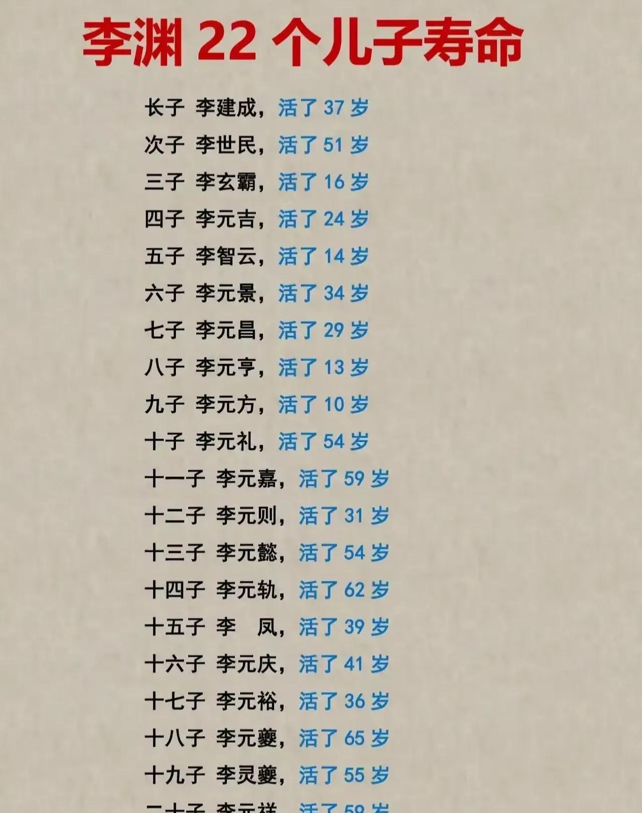 李渊是大唐开国皇帝，一生有22个儿子，出名的是前四位长子李建成，次子李世民，三子