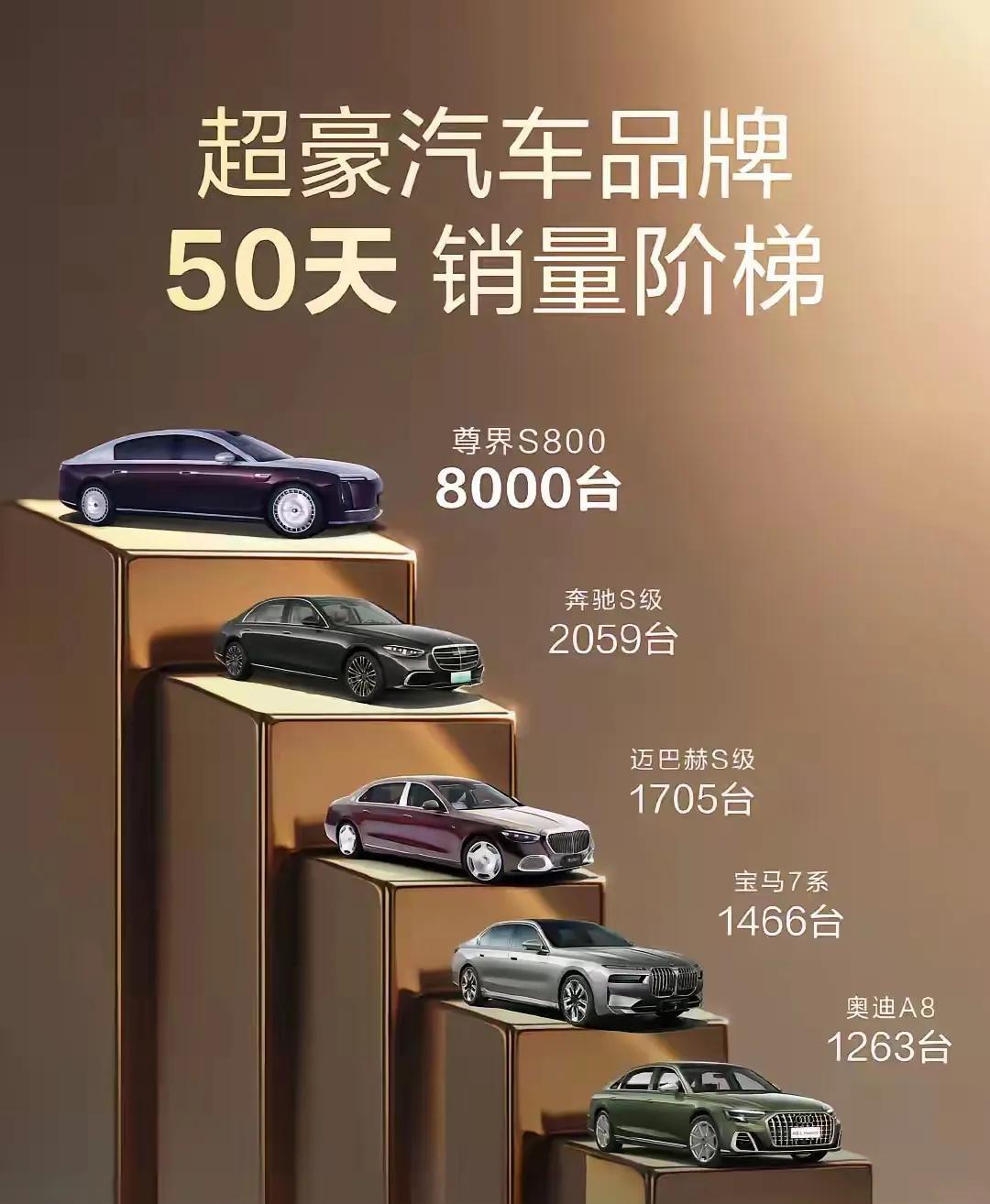 真是不给迈巴赫面子，
尊界大定8000了，敢说不用几天就得冲上10000万！
原