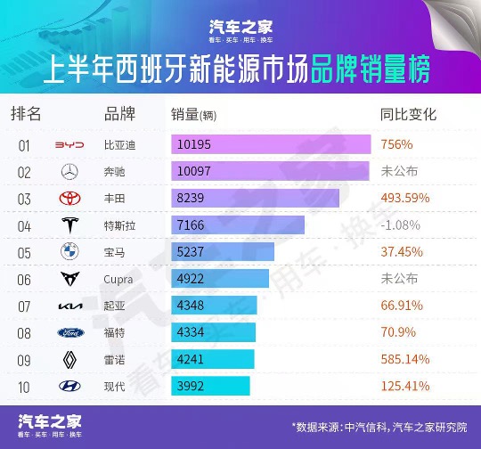 比亚迪在欧洲新能源市场实现重大突破，2025年上半年以71,345辆的销量高居中